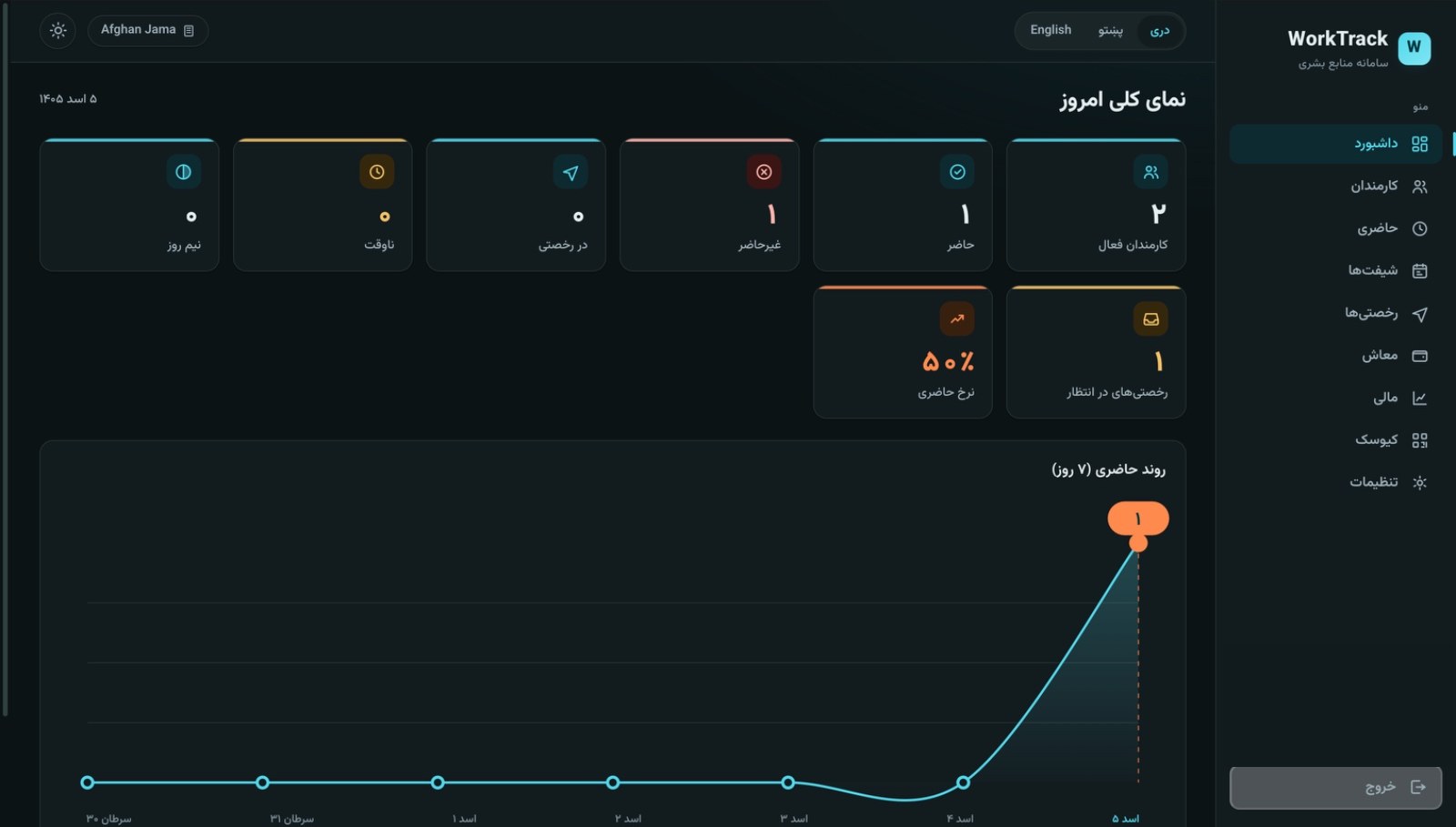 WorkTrack dashboard in Dari showing today’s attendance summary and a seven-day trend chart