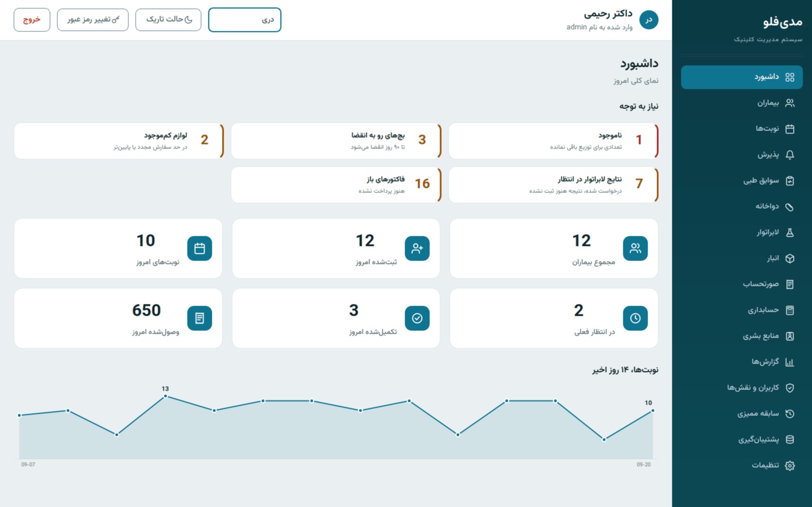 داشبورد MediFlow به دری: موارد نیازمند توجه امروز، آمار روز و روند نوبتهای ۱۴ روز اخیر